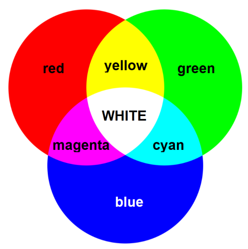 colour wheel